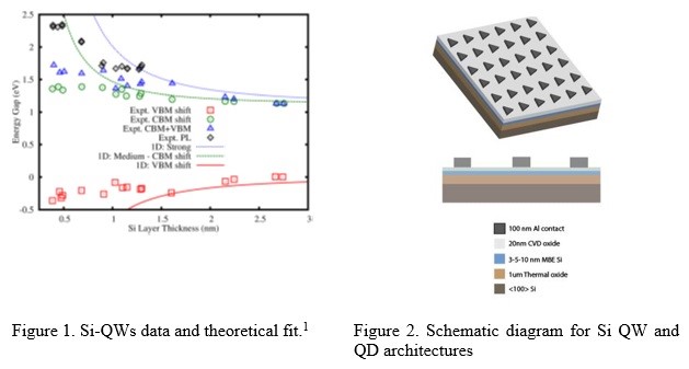 Si QW and QD architecture