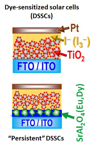 Dye-sensitized solar cells
